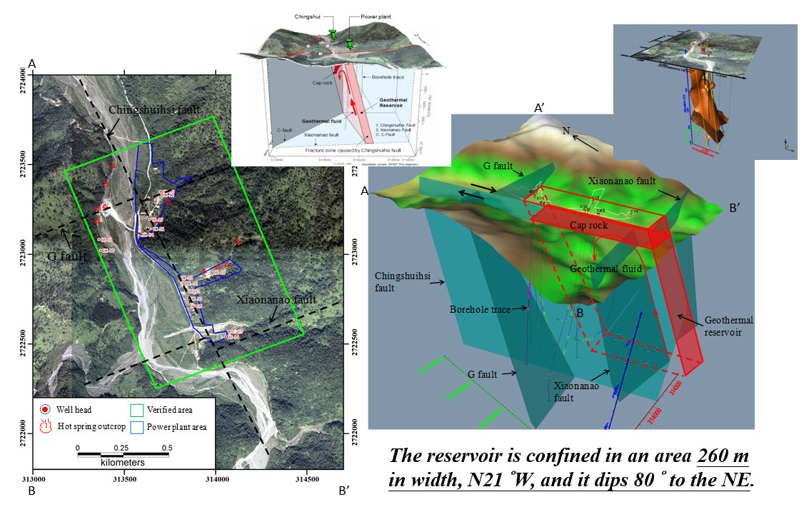 Conceptual Model of Chingshui (The reservoir is cinfind in an area 260 m in width, N21° W, and it dips 80° to the NE.)