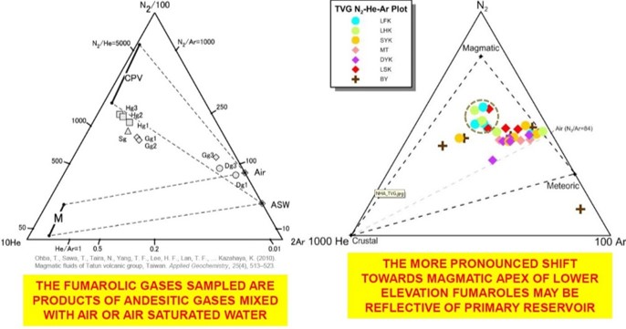 Fumarole gas chemistry