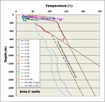 Temperature vs. Depth at SHP area