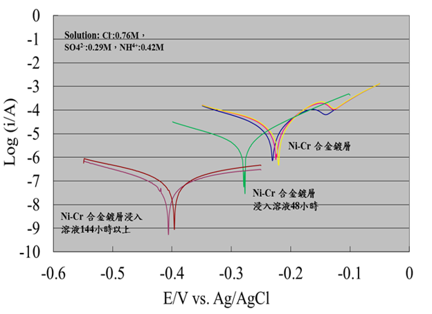Tafel plot for Ni-Cr alloy