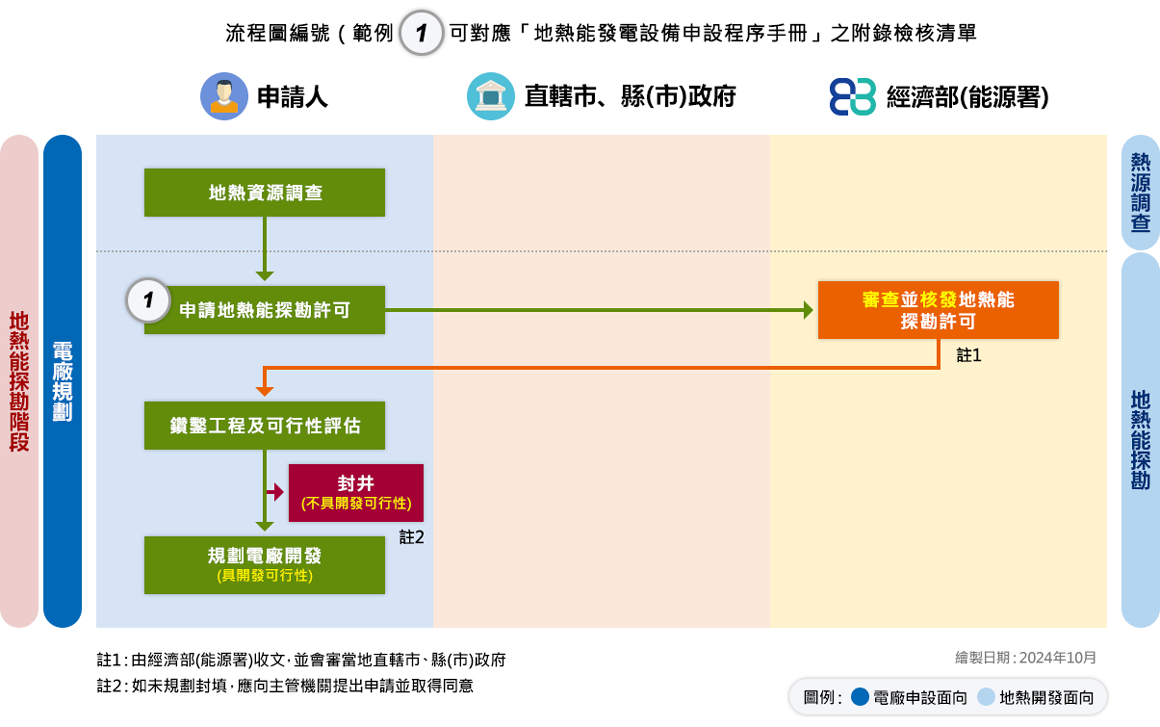 第一型-地熱能探勘階段流程